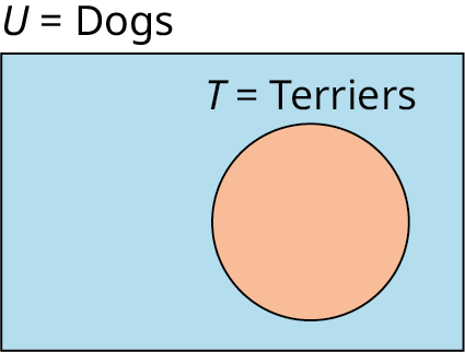 A single-set Venn diagram is shaded. Outside the set, it is labeled as 'T equals Terriers.' Outside the Venn diagram, 'Parallelograms' is labeled. 