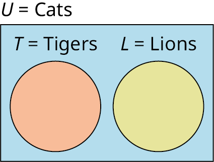 A two-set Venn diagram not intersecting one another is given. Outside the Venn diagram, 'U equals Cats' is labeled. The first set is labeled T equals tigers while the second set is labeled L equals lions. 