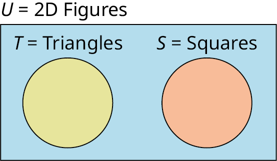 A two-set Venn diagram not intersecting one another is given. Outside the Venn diagram, 'U equals 2D Figures' is labeled. The first set is labeled T equals Triangles while the second set is labeled S equals Squares. 