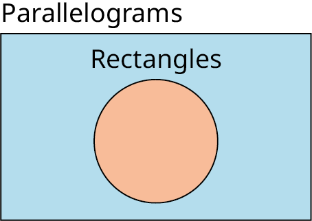A single-set Venn diagram is shaded. Outside the set, it is labeled as 'Rectangles.' Outside the Venn diagram, 'Parallelograms' is labeled. 