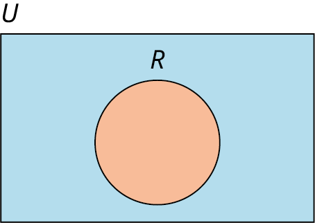 A single-set Venn diagram is shaded. Outside the set, it is labeled as 'R.' Outside the Venn diagram, 'U' is labeled. 