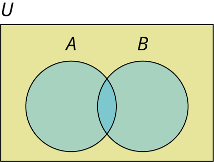 A two-set Venn diagram, A and B, intersecting one another is given. Outside the diagram, it is labeled U. 