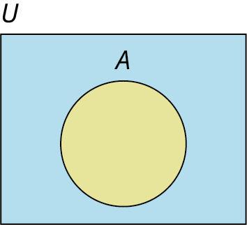 A single-set Venn diagram is shaded. Outside the set, it is labeled as 'A.' Outside the Venn diagram, 'U' is labeled. 