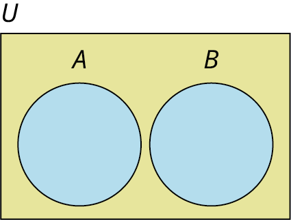A two-set Venn diagram, A and B, not intersecting one another is given. Outside the diagram, it is labeled U. 