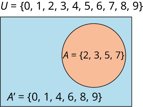 A single-set Venn diagram is labeled 'A equals (2, 3, 5, 7).' 