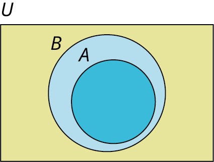 A two-set Venn diagram, A and B, where A is inside B is depicted. Outside the diagram, it is labeled U. 