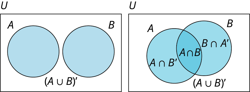 A two-set disjoint Venn diagram and a two-set intersecting Venn diagram are depicted side by side.  Outside both the Venn diagrams U is marked at the top left corner. The two sets of both the Venn diagrams are labeled A and B. In the first Venn diagram, Outside the set, the complement of A union B is given. In the second Venn diagram, Set A shows A union of B complement. Set B shows B union of A complement. The intersection of the sets shows A union B. Outside the set, the complement of A union B is given. 
