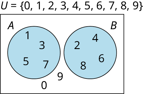 A two-set Venn diagram not intersecting one another is given. The first set is labeled A while the second set is labeled B.  Set A shows 1, 3, 5, 7. Set B shows 2, 4, 8, 6. Outside the sets, 0, 9 are given. Outside the Venn diagram, it is marked 'U equals (0, 1, 2, 3, 4, 5, 6, 7, 8, 9).' 