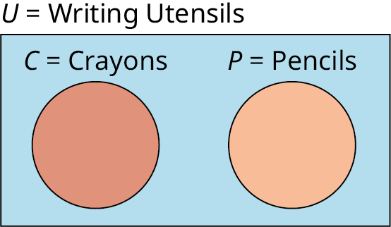 A two-set Venn diagram not intersecting one another is given. Outside the Venn diagram, 'U equals Writing Utensils' is labeled.