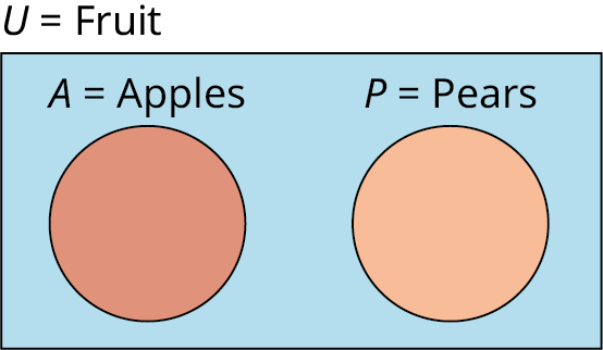 A two-set Venn diagram not intersecting one another is given. Outside the Venn diagram, 'U equals Fruit' is labeled.