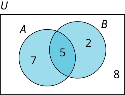 A two-set Venn diagram intersecting one another is given. The first set is labeled A while the second set is labeled B.  Set A shows 7. Set B shows 5. The intersection of the sets shows 5. Outside the Venn diagram, it is marked U. 