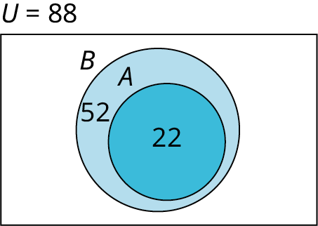 A two-set Venn diagram, A and B, where A is inside B is depicted. The number 22 is marked at the center of set A. The number 52 lies on set B. Outside the Venn diagram, it is marked U equals 44.