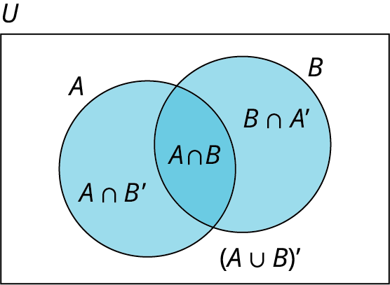 A two-set Venn diagram of A and B intersecting one another is given. Set A shows A union of B complement. Set B shows B union of A complement. The intersection of the sets shows A union B. Outside the set, the complement of A union B is given. Outside the Venn diagram, it is marked U. 