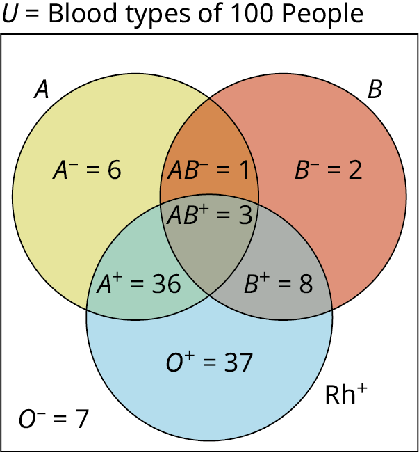 A three-set Venn diagram A, B, and Rh plus overlapping one another is given. Set A shows A dash equals 6. Set B shows B dash equals 2. Set Rh plus shows O plus dash equals 37. The intersection of sets A and B shows AB dash equals 1. The intersection of sets B and Rh plus shows B plus equals 8. The intersection of sets A and Rh plus shows A plus equals 36. The intersection of all three sets shows AB plus equals 3. Outside the set, 'O dash equals 7' is given. Outside the Venn diagram, it is marked 'U equals Blood types of 100 people.' 