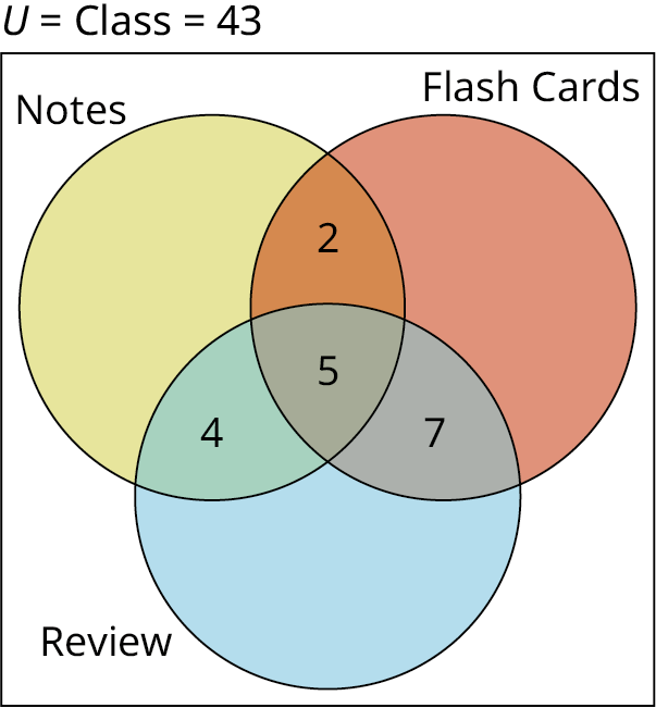 A three-set Venn diagram overlapping one another is given. The first set is labeled Notes, the second set is labeled Flash Card, and the third set is labeled Review. Outside the Venn diagram, 'U equals Class equals 43' is marked.  The intersection of the first and second sets shows 2, the intersection of the second and third sets shows 7, and the intersection of the first and third sets shows 4. The intersection of all three sets shows 5.