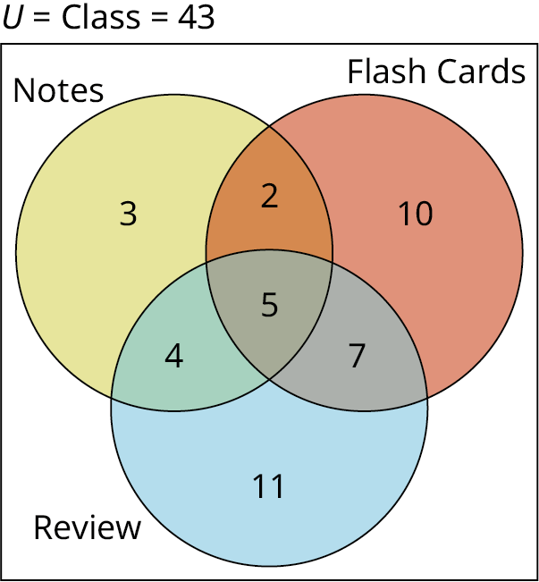 A three-set Venn diagram overlapping one another is given. The first set is labeled Notes, the second set is labeled Flash Card, and the third set is labeled Review. The first set shows 3, the second shows 10, and the third set shows 11. The intersection of the first and second sets shows 2, the intersection of the second and third sets shows 7, and the intersection of the first and third sets shows 4. The intersection of all three sets shows 5. Outside the Venn diagram, 'U equals Class equals 43' is marked. 