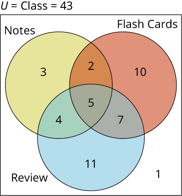 A three-set Venn diagram overlapping one another is given. The first set is labeled Notes, the second set is labeled Flash Card, and the third set is labeled Review. The first set shows 3, the second shows 10, and the third set shows 11. The intersection of the first and second sets shows 2, the intersection of the second and third sets shows 7, and the intersection of the first and third sets shows 4. The intersection of all three sets shows 5. Outside the sets, 1 is marked. Outside the Venn diagram, 'U equals Class equals 43' is marked. 