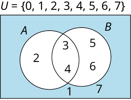 A two-set Venn diagram of A and B is given. Set A shows 2, l while set B shows 5, 6. The intersection of the sets shows 3, 4. Outside sets A and B, 1, and 7 are shown. The union of the sets A and B shows (0, 1, 2, 3, 4, 5, 6, 7). 