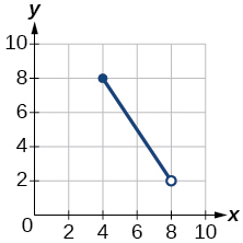 Graph of a function from \(\left[4, 8\right)\).