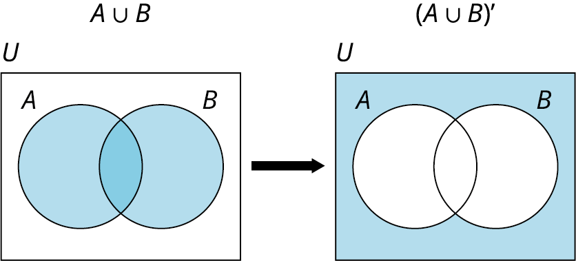 A Venn diagram of the union of two sets and the complement is depicted. A union of the two sets A and B shows the intersection of A and B is shaded while the rest of U is unshaded. The complement of the union of sets A and B shows the area of U shaded while the intersection of A and B is unshaded. 