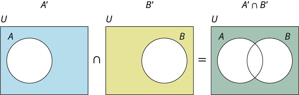A Venn diagram of the intersection of the complement of two sets is depicted. Complement of A shows A is unshaded while U is shaded. The complement of B shows B is unshaded while U is shaded. A complement of the union of A and B show A intersecting with B. Sets A and B are not shaded while U is shaded. 