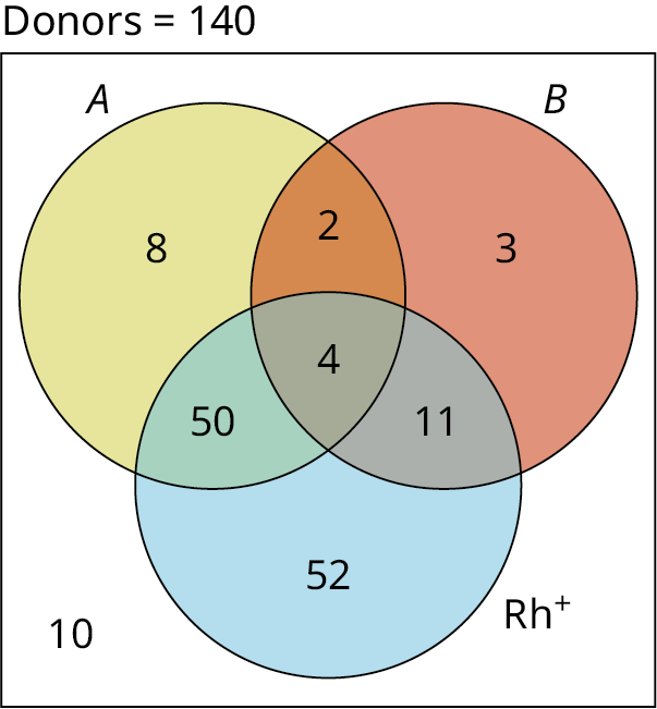 1.6: Set Operations With Three Sets - Mathematics LibreTexts