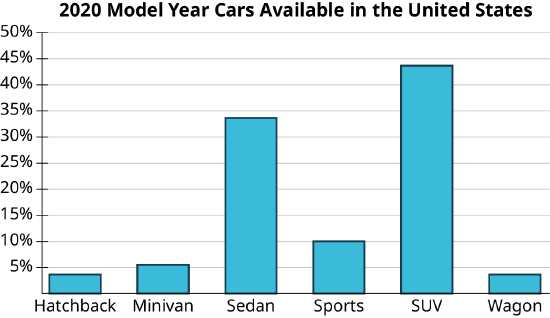 A bar graph titled, 2020 model year cars available in the US. The horizontal axis represents cars. The vertical axis representing percent ranges from 0 to 50, in increments of 5. The graph infers the following data. Hatchback: 4; Minivan: 6; Sedan: 34; Sports: 10; SUV: 44; Wagon: 4. Note: all values are approximate.