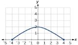 Graph of a function [-4,4]