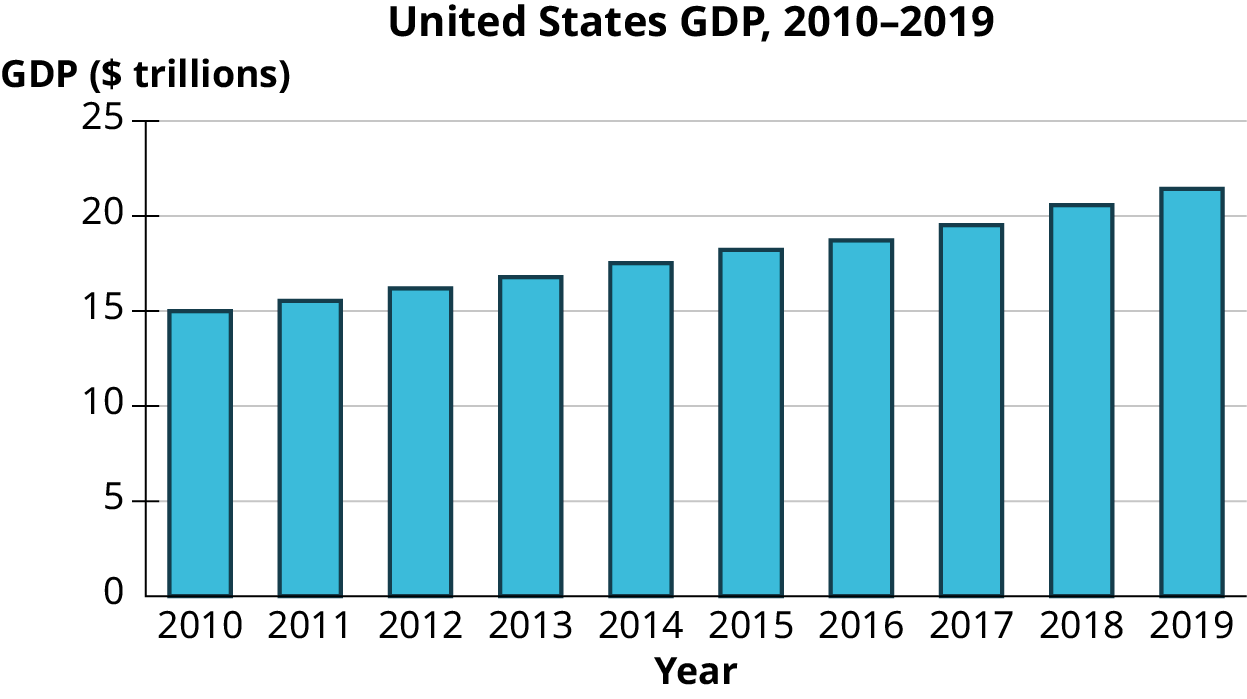 8.2: Visualizing Data - Mathematics LibreTexts