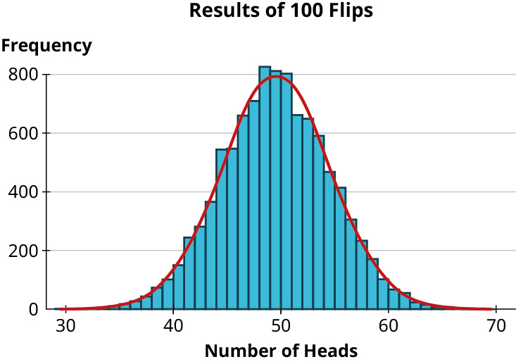 8.7: The Normal Distribution - Mathematics LibreTexts