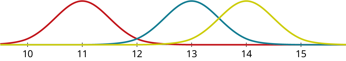 Normal Distribution In Math 8.6: The Normal Distribution - Mathematics LibreTexts