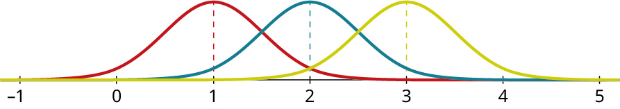 A graph shows three normal distribution curves. The horizontal axis ranges from negative 1 to 5, in increments of 1. The three curves are described as follows. The first curve (red) begins at negative 1, has a peak value at 1, and ends at 3. The second curve (blue) begins at 0, has a peak value at 2, and ends at 4. The third curve (yellow) begins at 1, has a peak value at 3, and ends at 5. The three curves overlap each other and their peaks are of equal height. A vertical dashed line is drawn from each peak to the horizontal axis.