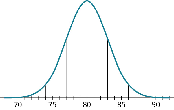 A normal distribution curve. The horizontal axis ranges from 70 to 90, in increments of 1. The curve begins at 70, has a peak value at 80, and ends at 90. Five vertical lines are drawn at 74, 77, 80, 83, and 86.