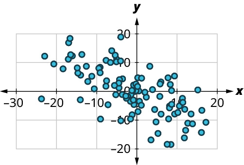 A scatter plot shows points arranged in decreasing order. The x-axis ranges from 30 to 20, in increments of 10. The y-axis ranges from negative 20 to 20, in increments of 10. The points are scattered in decreasing order. Some of the points are as follows: (negative 20, 10), (negative 10, 5), (0, 0), (10, negative 5), and (15, negative 15). Note: all values are approximate.