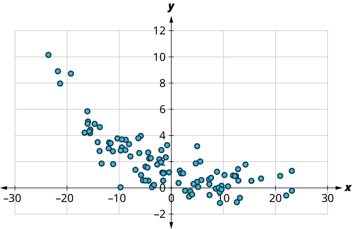A scatter plot shows points arranged in decreasing order. The x-axis ranges from 30 to 30, in increments of 10. The y-axis ranges from negative 2 to 12, in increments of 2. The points are scattered in decreasing order and it takes a curved path. Some of the points are as follows: (negative 20, 9), (negative 10, 4), (0, 2), (10, 0), and (22, 0). Note: all values are approximate.