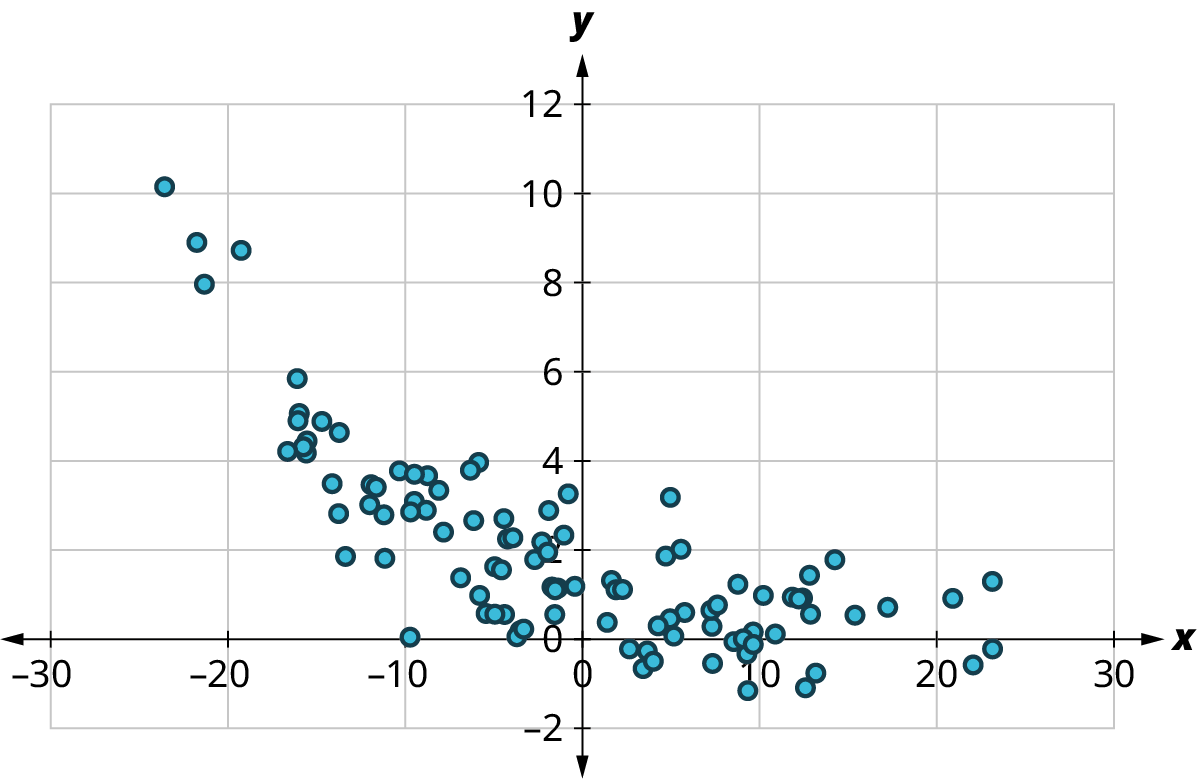8.8: Scatter Plots, Correlation, and Regression Lines - Mathematics ...