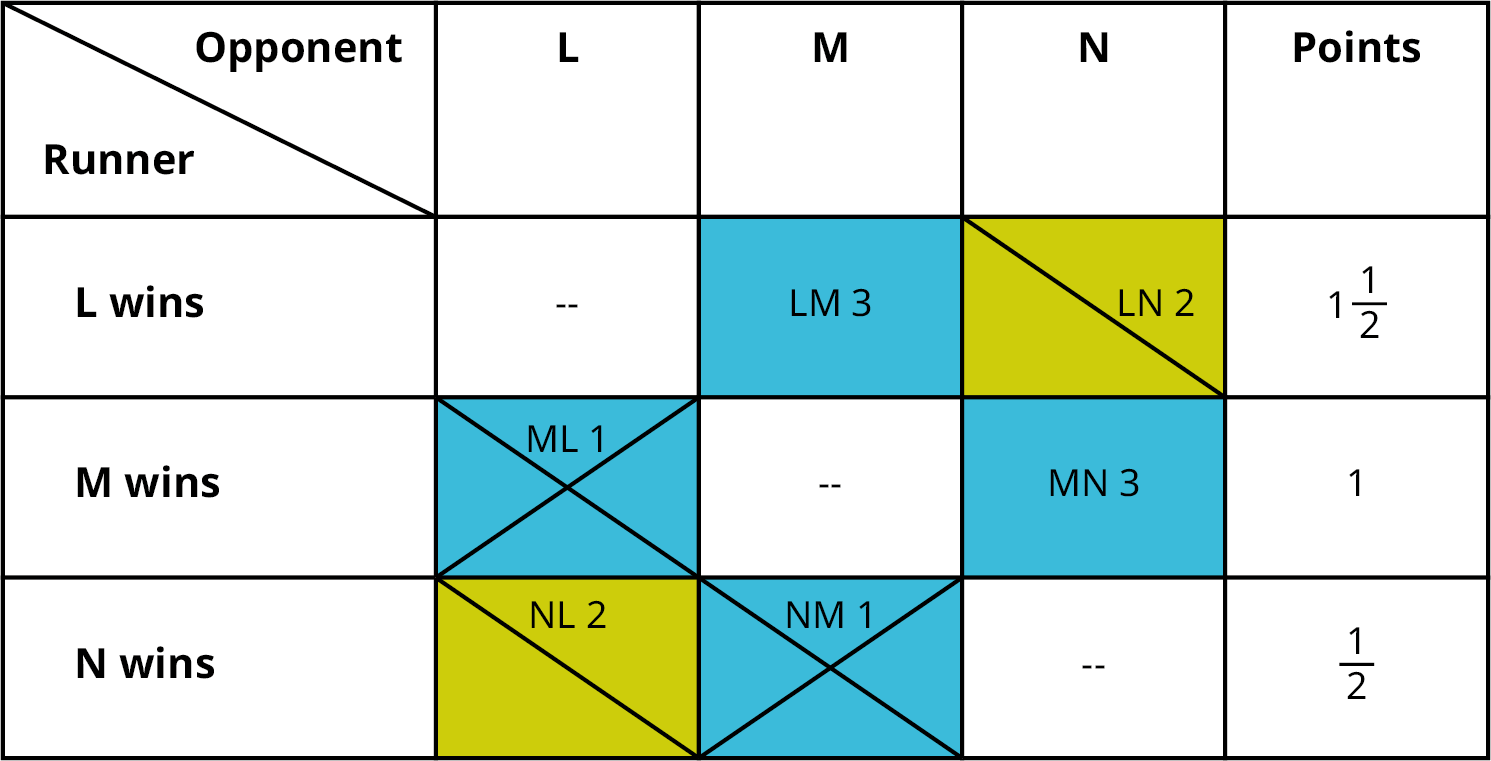 A table shows a sample pairwise comparison between L, M, and N. The data given in the table are as follows. The table shows three rows and five columns. The column headers are Runner and Opponent, L, M, N, and Points. Column one shows L wins, M wins, and N wins. Column two shows Nil, M L 1, and N L 2. Column three shows L M 3, Nil, and N M 1. Column four shows L N 2, M N 3, and Nil. Column five shows 1.5, 1, and 1.5. The second and last row on column two is struck off. The last row on column three is struck off. The first row on column four is struck off.