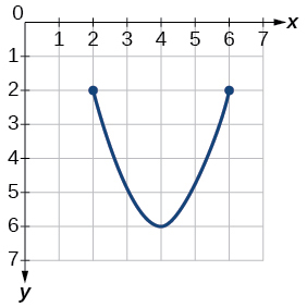 Graph of a function [2,6]