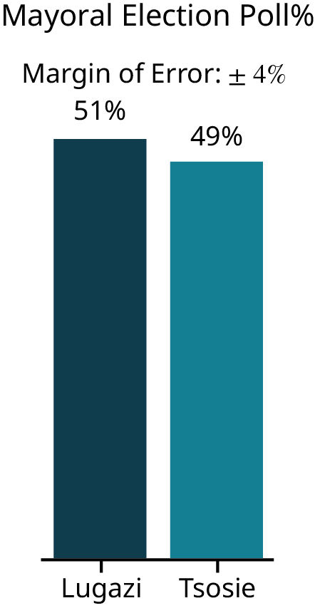 A bar graph is titled, Mayoral Election Poll. The first bar represents Lugazi and reads 51 percent. The second bar represents Tsosi and reads 49 percent. There is a margin of error of plus or minus 4 percent.