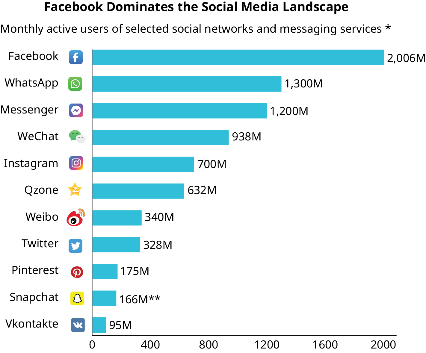 A bar graph titled Facebook Dominates the Social Media Landscape displays monthly active users of selected social networks and messaging services. Numbers represent million. The x-axis ranges from 0 to 2000, in increments of 400.The following social media apps are displayed: Facebook (2,006), WhatsApp (1,300), Messenger (1,200), WeChat (938), Instagram (700), Qzone (632), Weibo (340), Twitter (328), Pinterest (175), Snapchat (166), Vkontakte (95).