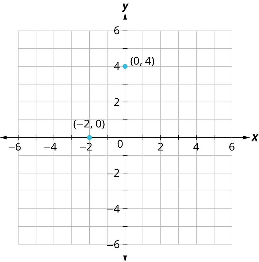 Two points are marked on a coordinate plane. The horizontal and vertical axes range from negative 6 to 6, in increments of 1. The points are plotted at the following coordinates: (negative 2, 0) and (0, 4).