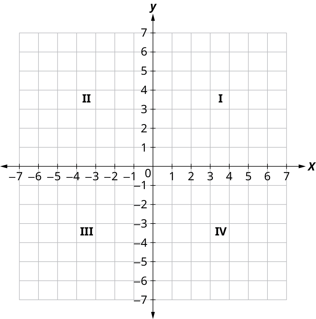 A coordinate plane. The horizontal and vertical axes range from negative 7 to 7, in increments of 1. The top right quadrant is labeled I, the top left quadrant is labeled II, the bottom left quadrant is labeled III, and the bottom right quadrant is labeled IV.