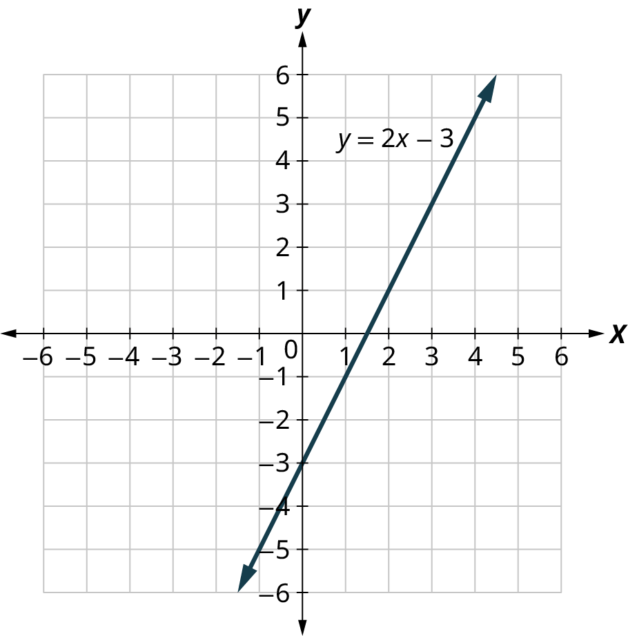 A line is plotted on an x y coordinate plane. The x and y axes range from negative 6 to 6, in increments of 1. The line representing y equals 2 x minus 3 passes through the following points, (negative 1, negative 5), (1, negative 1), (2, 1), (3, 3), and (4, 5). Note: all values are approximate.
