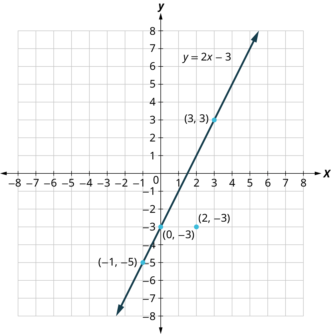 A line is plotted on an x y coordinate plane. The x and y axes range from negative 8 to 8, in increments of 1. The line representing y equals 2 x minus 3 passes through the following points, (negative 1, negative 5), (0, negative 3), and (3, 3). A point is marked at (2, negative 3).