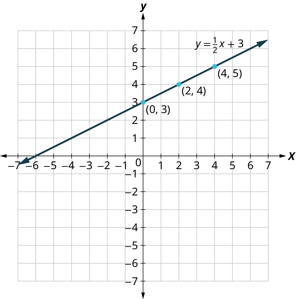 A line is plotted on an x y coordinate plane. The x and y axes range from negative 7 to 7, in increments of 1. The line representing y equals one half x plus 3 passes through the following points, (0, 3), (2, 4), (4, 5).