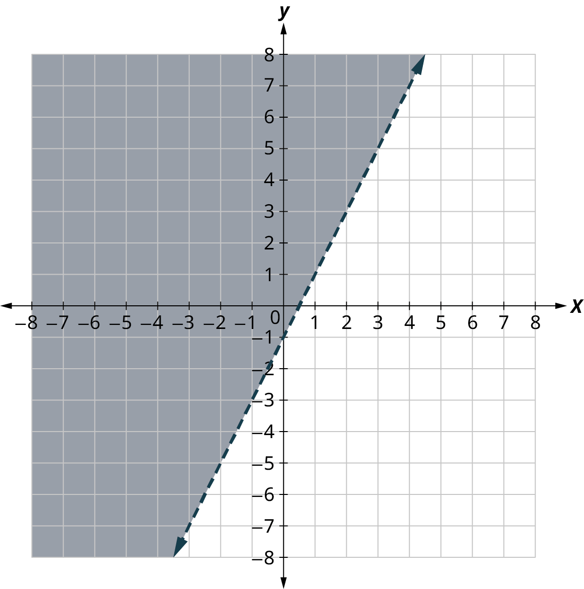 A dashed line is plotted on an x y coordinate plane. The x and y axes range from negative 8 to 8, in increments of 2. The line passes through the following points, (negative 3, negative 7), (0, negative 1, (1, 1), and (4, 7). The region to the left of the line is shaded.