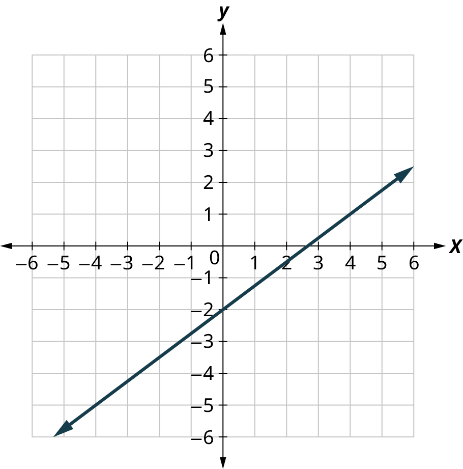 A line is plotted on an x y coordinate plane. The x and y axes range from negative 6 to 6, in increments of 1. The line passes through the following points, (negative 4, negative 5), (0, negative 2), (4, 1), and (5, 1.8). Note: all values are approximate.