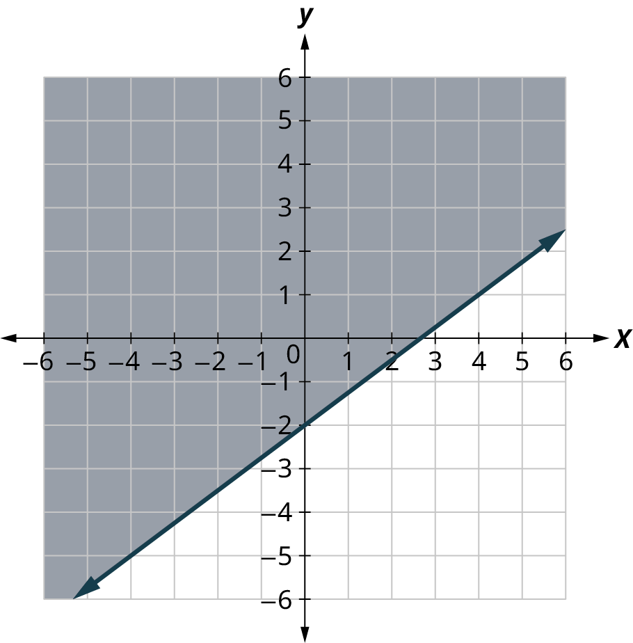 A line is plotted on an x y coordinate plane. The x and y axes range from negative 6 to 6, in increments of 1. The line passes through the following points, (negative 4, negative 5), (0, negative 2), (4, 1), and (5, 1.8). The region above the line is shaded. Note: all values are approximate.