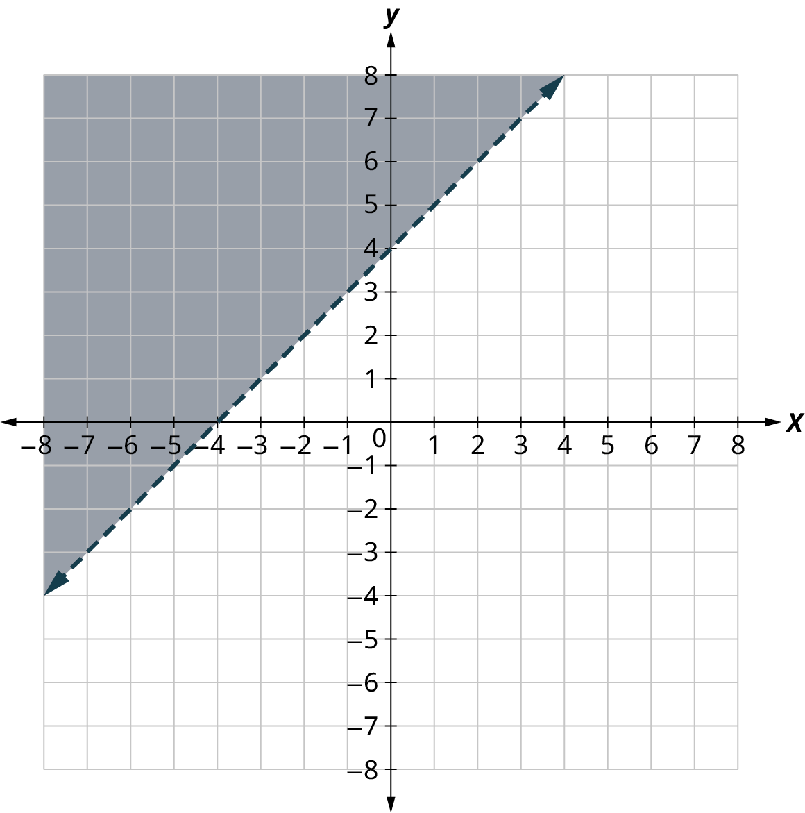 A dashed line is plotted on an x y coordinate plane. The x and y axes range from negative 8 to 8, in increments of 1. The line passes through the following points, (negative 8, negative 4), (negative 4, 0), (0, 4), and (4, 8). The region above the line is shaded.