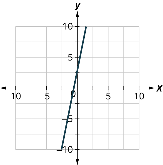 A line is plotted on a coordinate plane. The horizontal and vertical axes range from negative 10 to 10, in increments of 5. The line passes through the points, (negative 2, negative 5) and (0, 2.5). Note: all values are approximate.